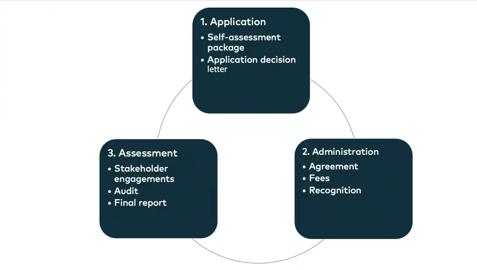 Accreditation process workflow